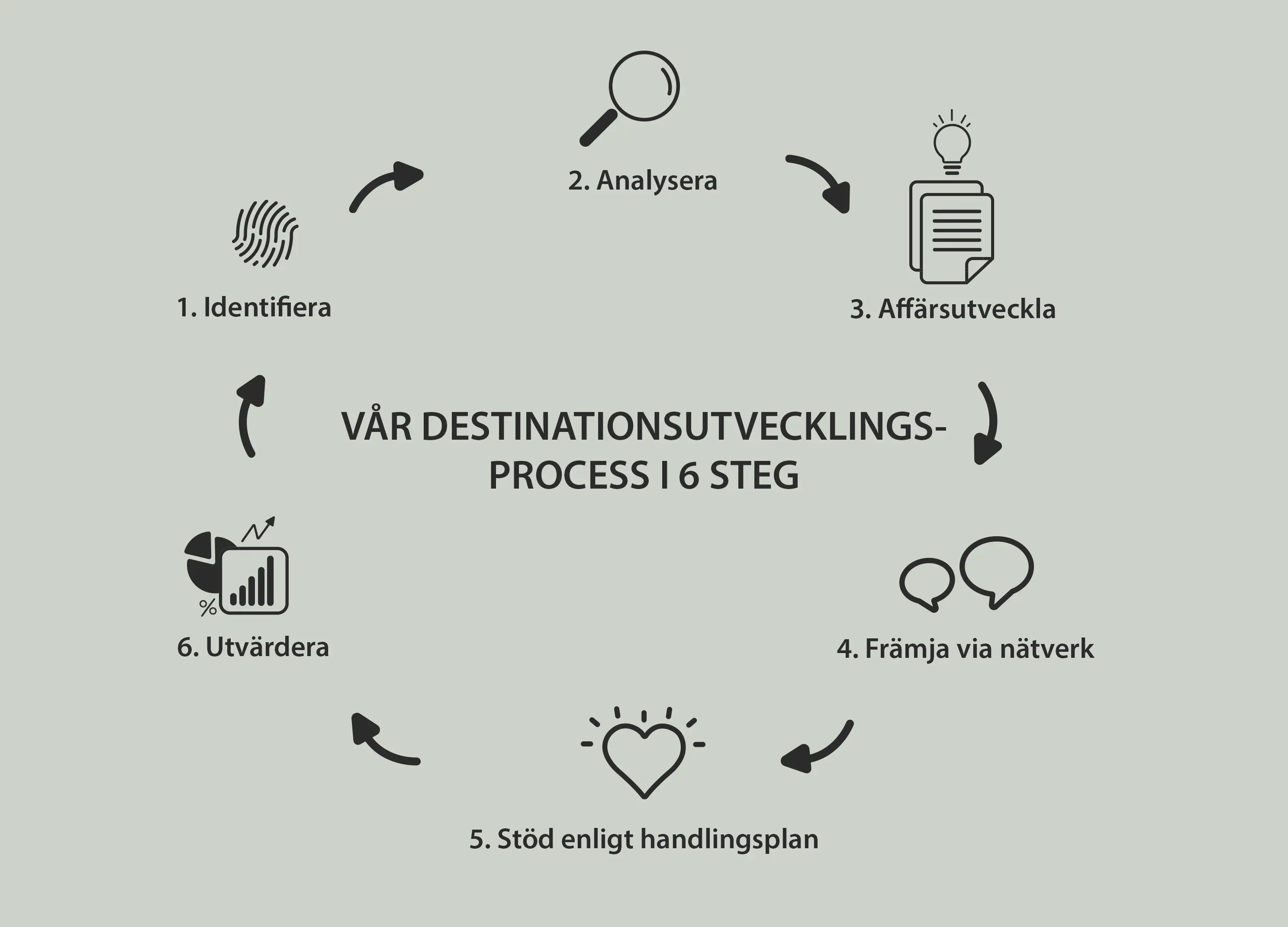 Turismutvecklingsprocessen i 6 steg